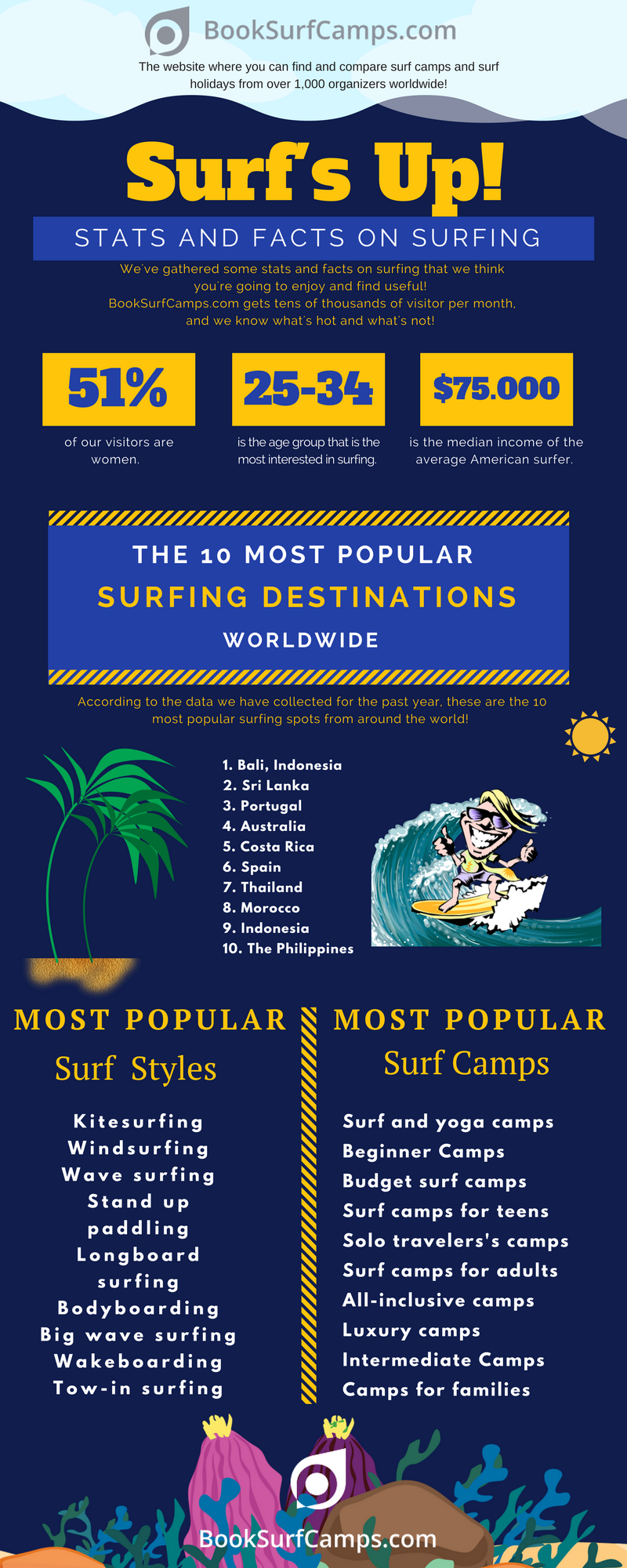 surf infographic 