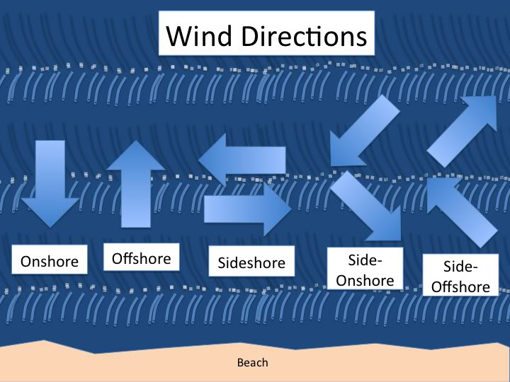 kitesurfing-wind-conditions